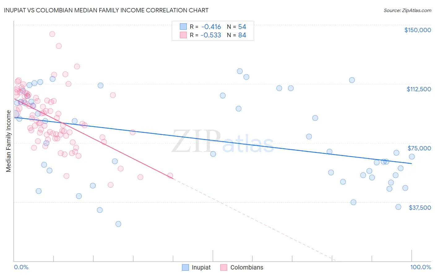 Inupiat vs Colombian Median Family Income