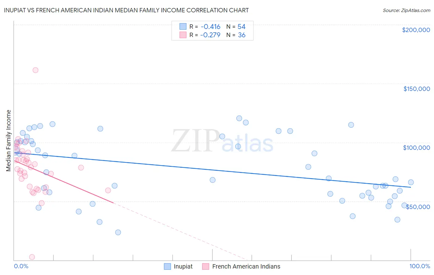 Inupiat vs French American Indian Median Family Income