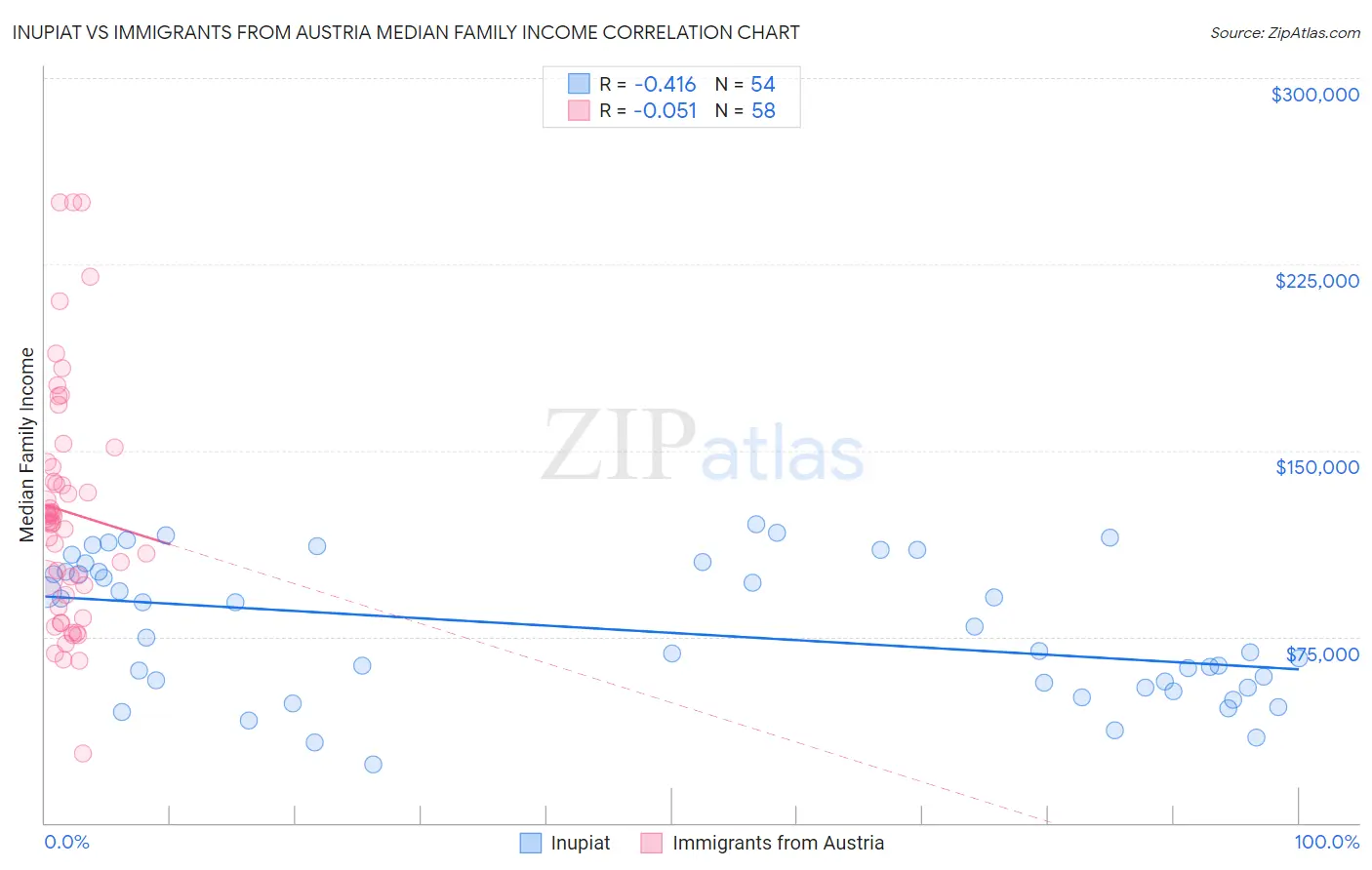 Inupiat vs Immigrants from Austria Median Family Income