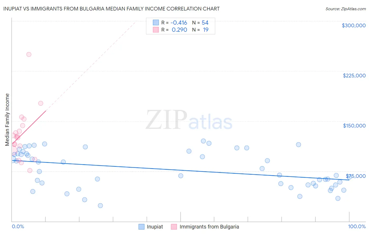 Inupiat vs Immigrants from Bulgaria Median Family Income