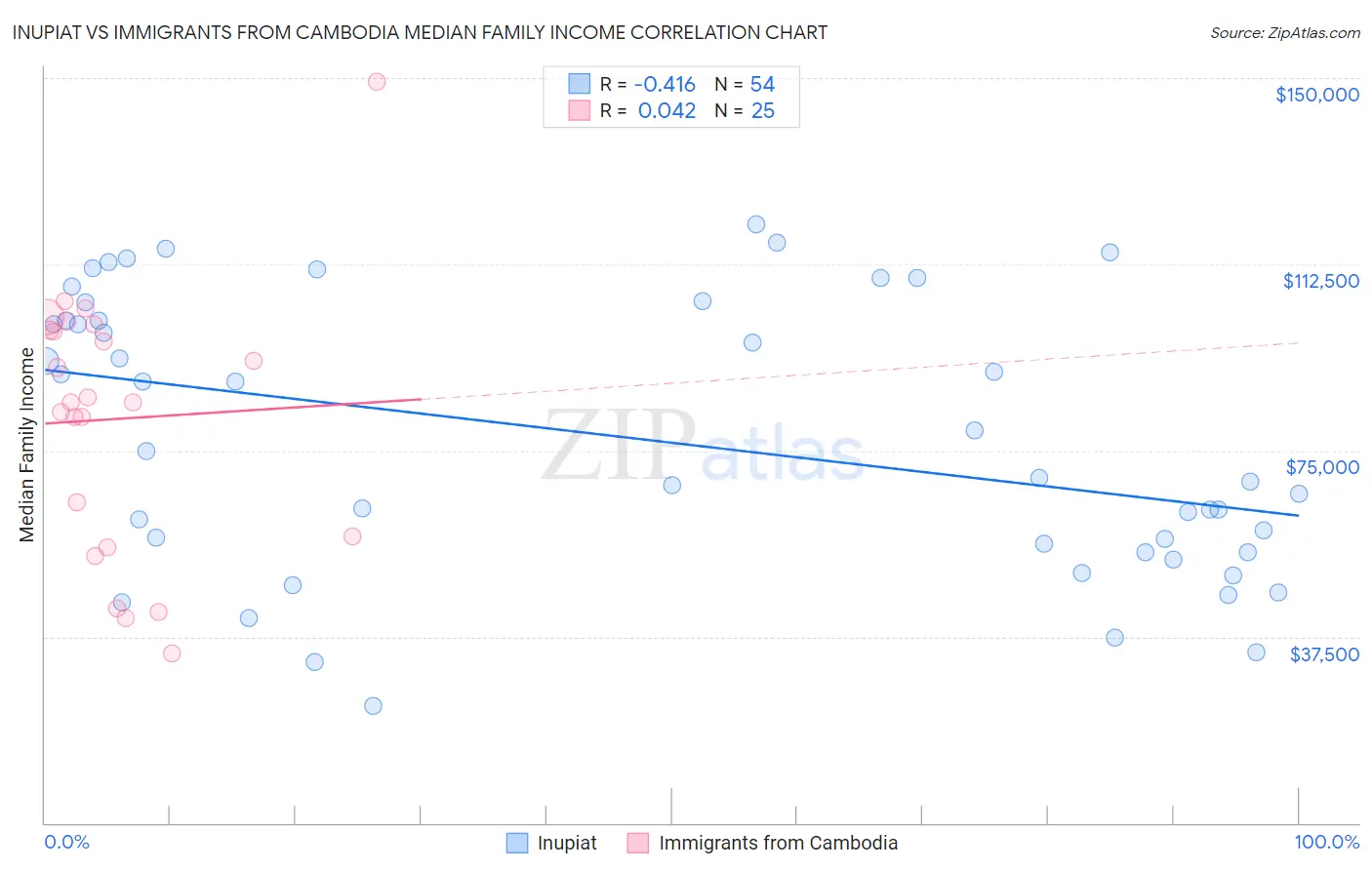 Inupiat vs Immigrants from Cambodia Median Family Income