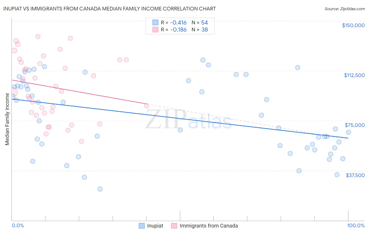 Inupiat vs Immigrants from Canada Median Family Income