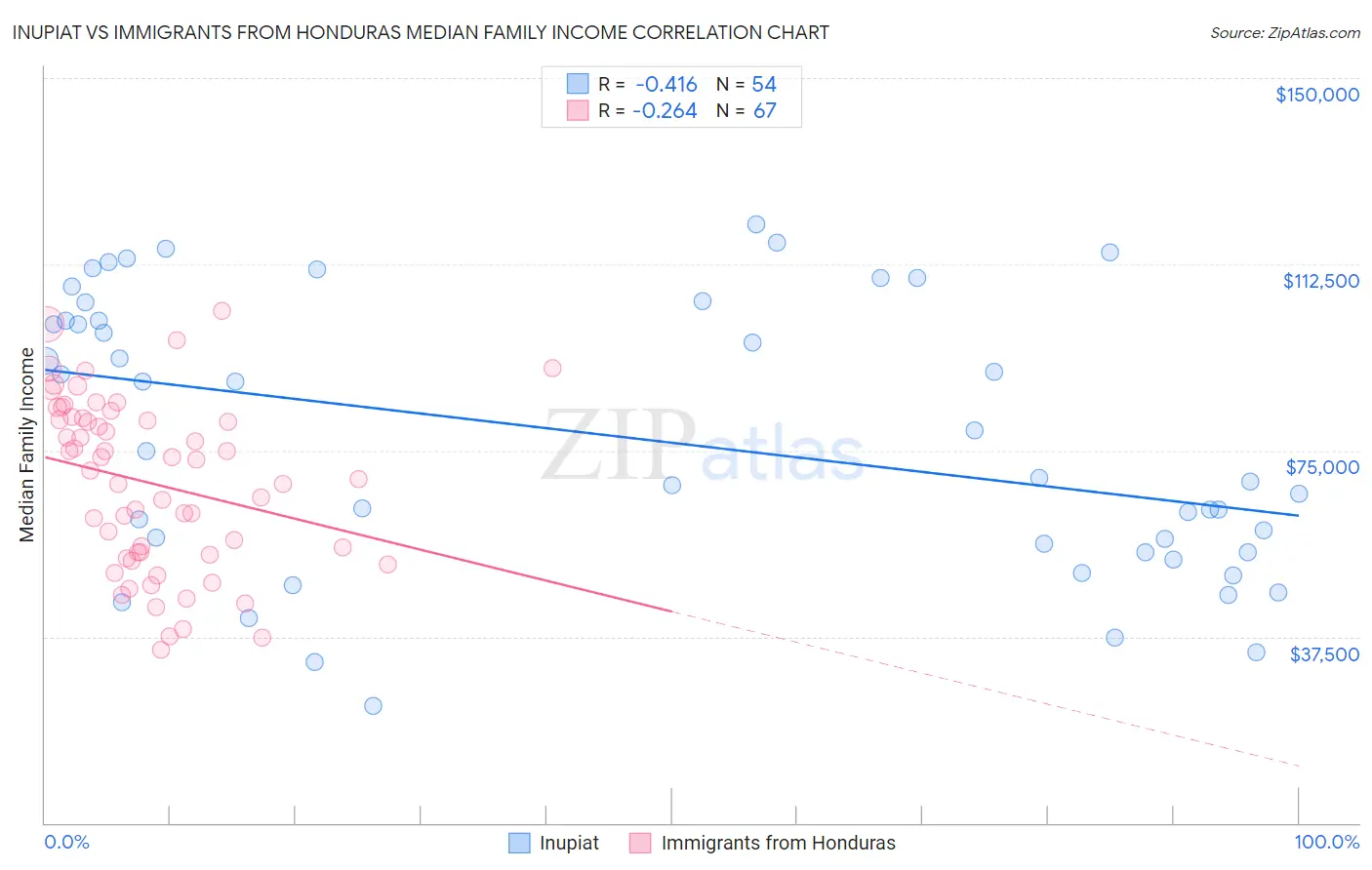 Inupiat vs Immigrants from Honduras Median Family Income