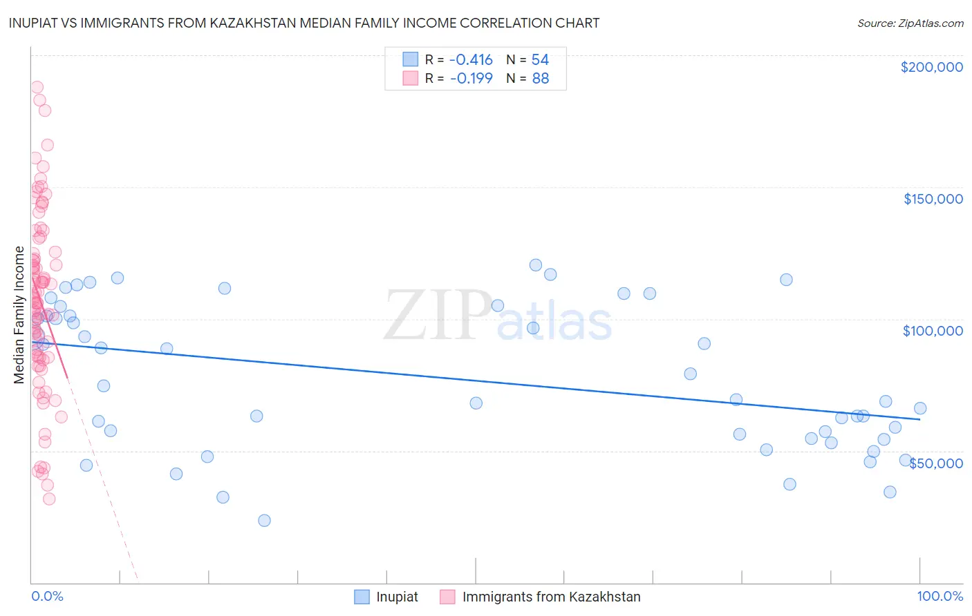 Inupiat vs Immigrants from Kazakhstan Median Family Income