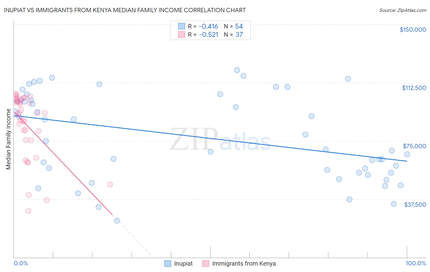 Inupiat vs Immigrants from Kenya Median Family Income