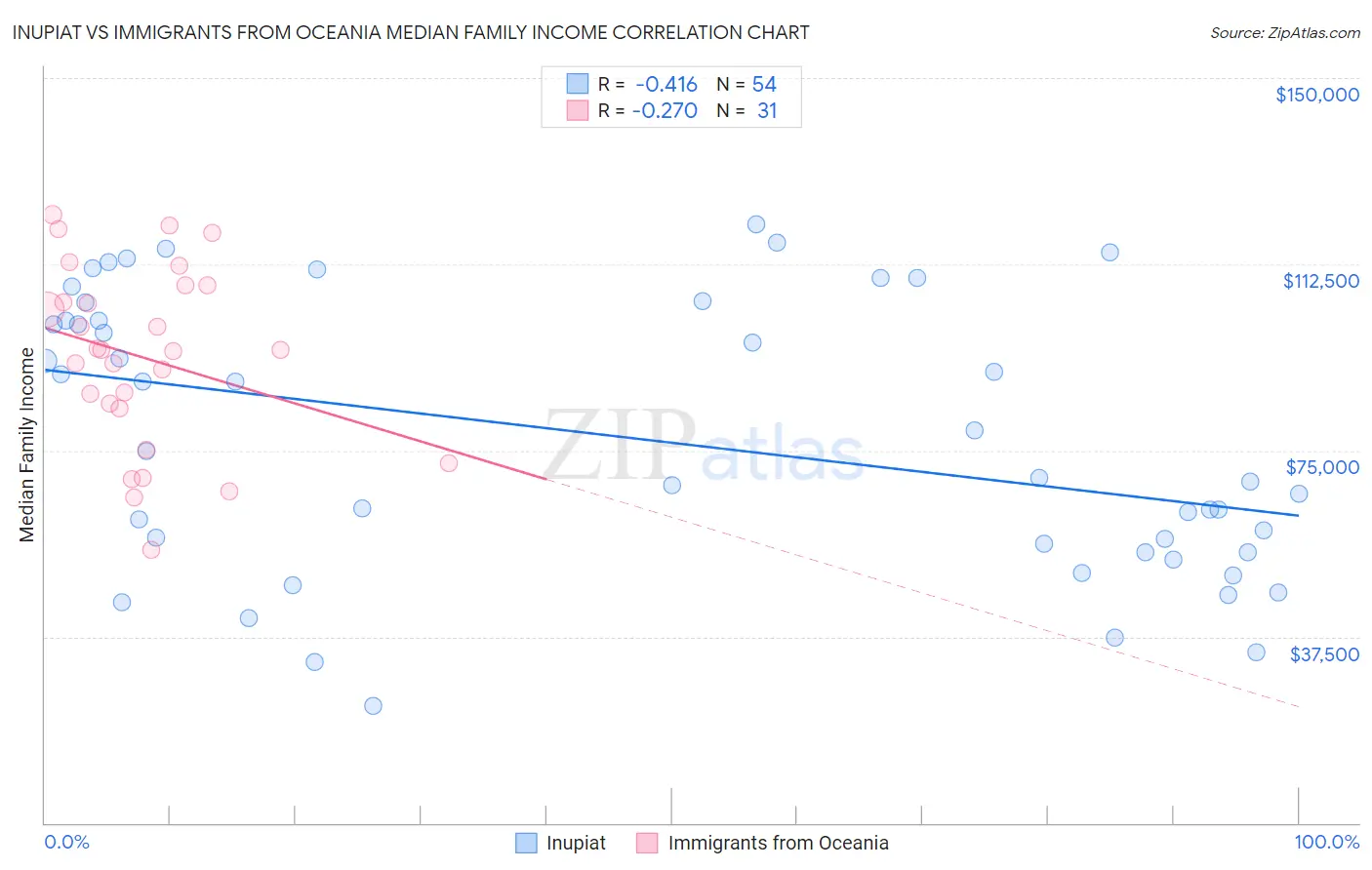 Inupiat vs Immigrants from Oceania Median Family Income