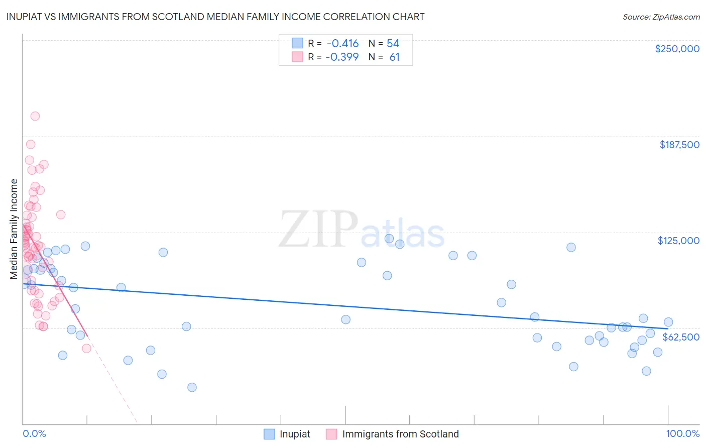 Inupiat vs Immigrants from Scotland Median Family Income