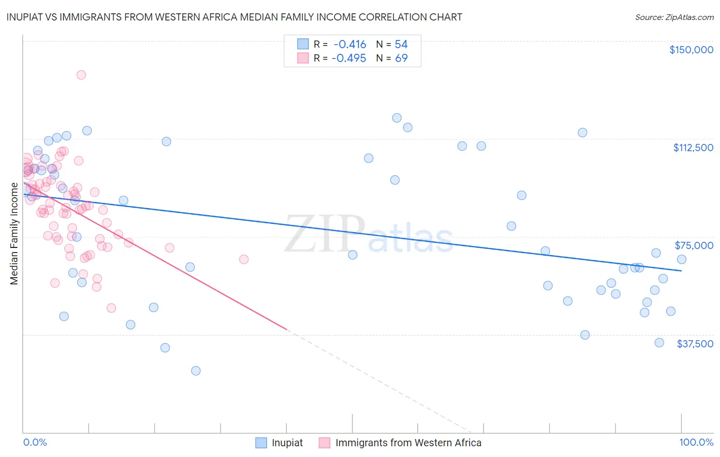 Inupiat vs Immigrants from Western Africa Median Family Income