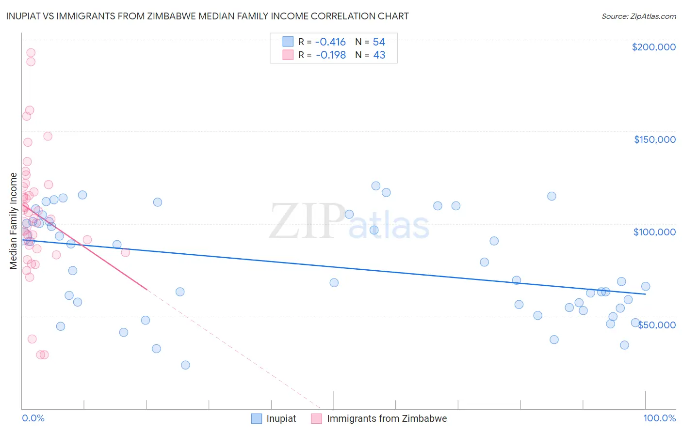 Inupiat vs Immigrants from Zimbabwe Median Family Income