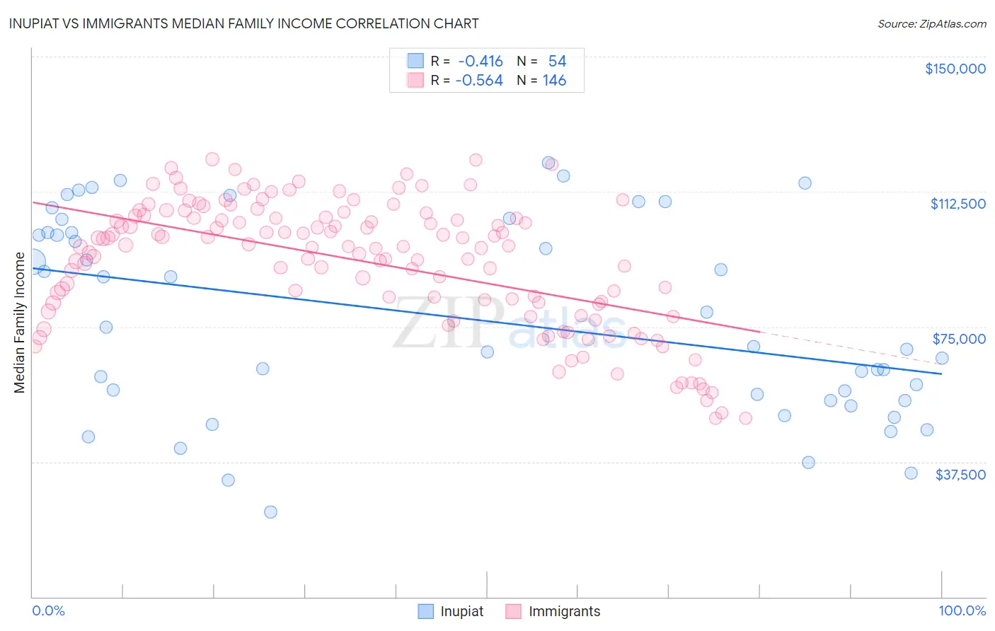 Inupiat vs Immigrants Median Family Income