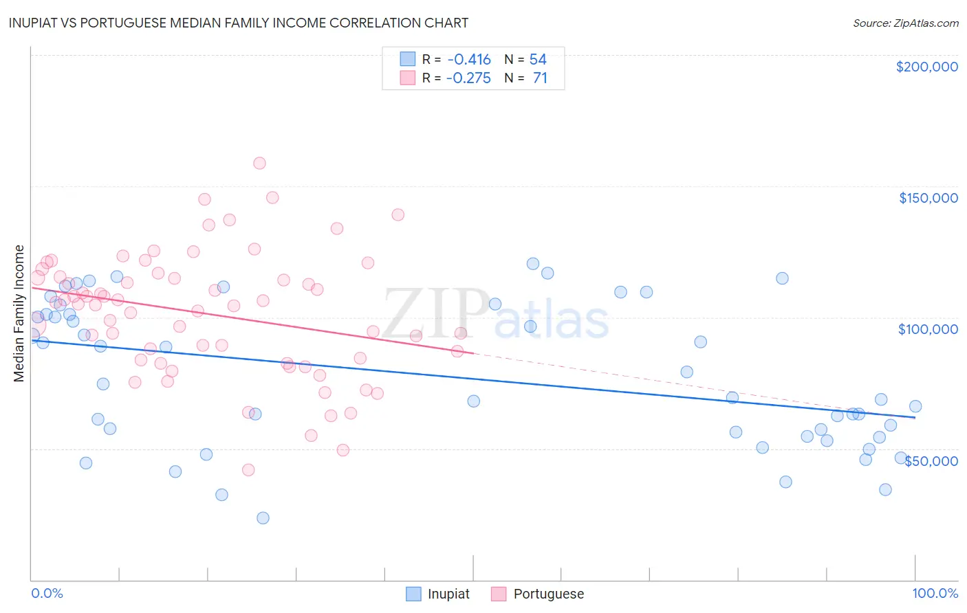 Inupiat vs Portuguese Median Family Income