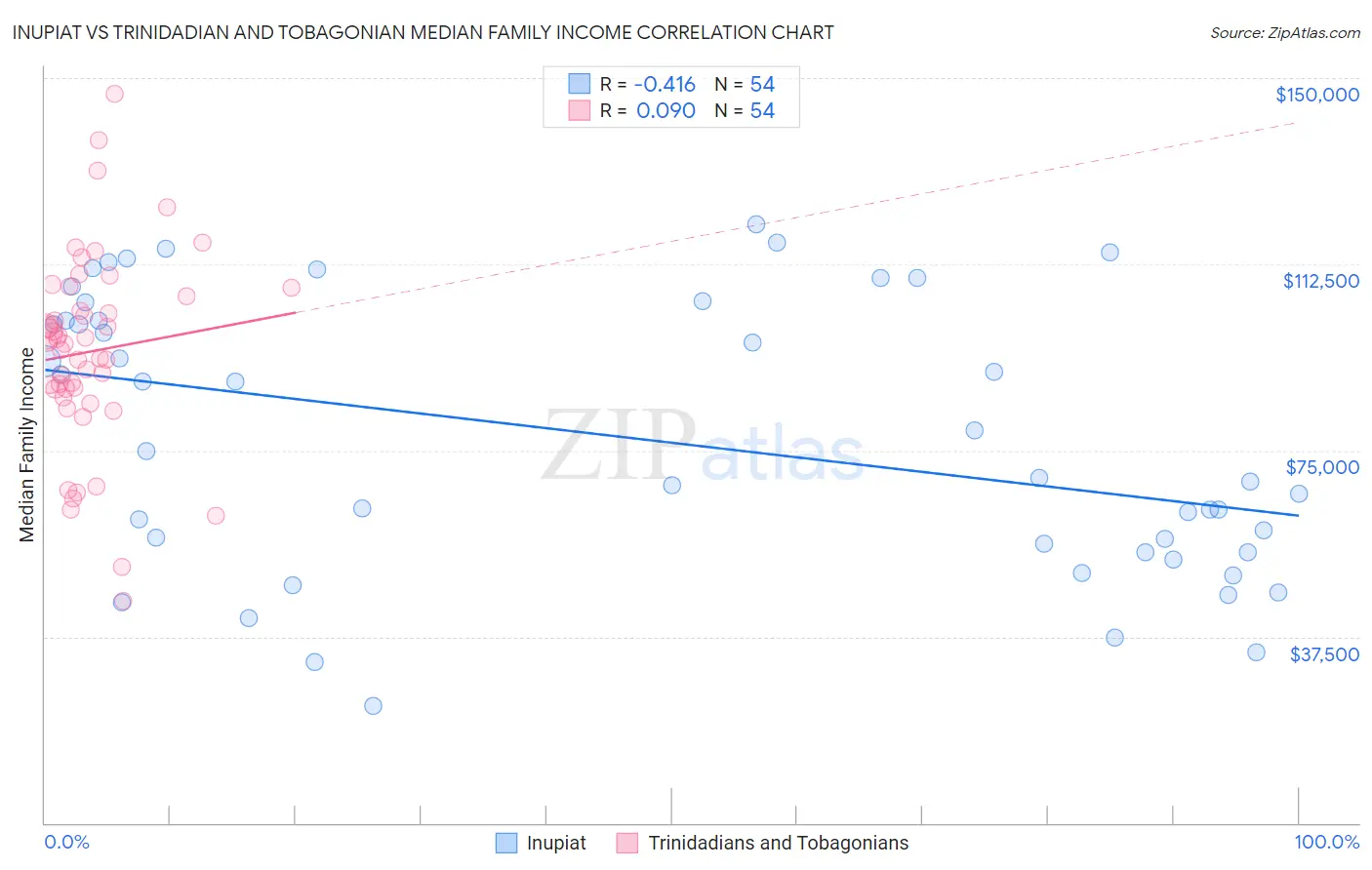 Inupiat vs Trinidadian and Tobagonian Median Family Income