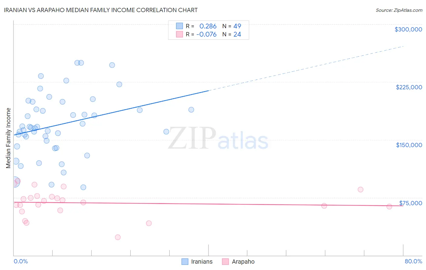 Iranian vs Arapaho Median Family Income