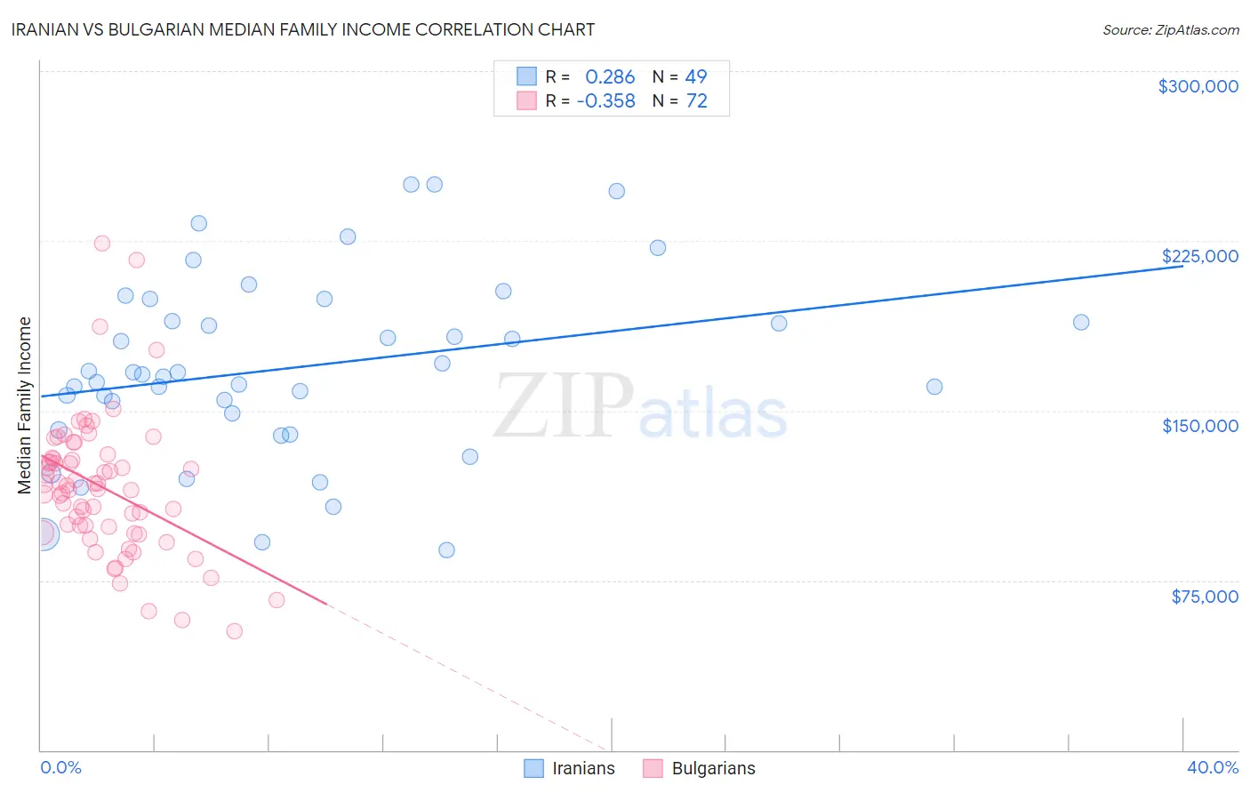 Iranian vs Bulgarian Median Family Income