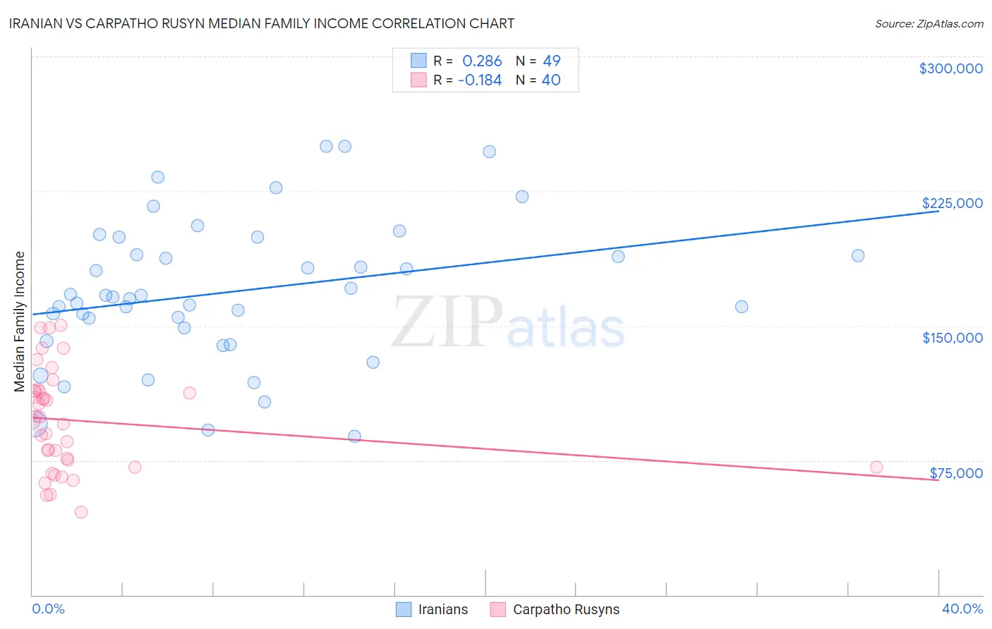 Iranian vs Carpatho Rusyn Median Family Income