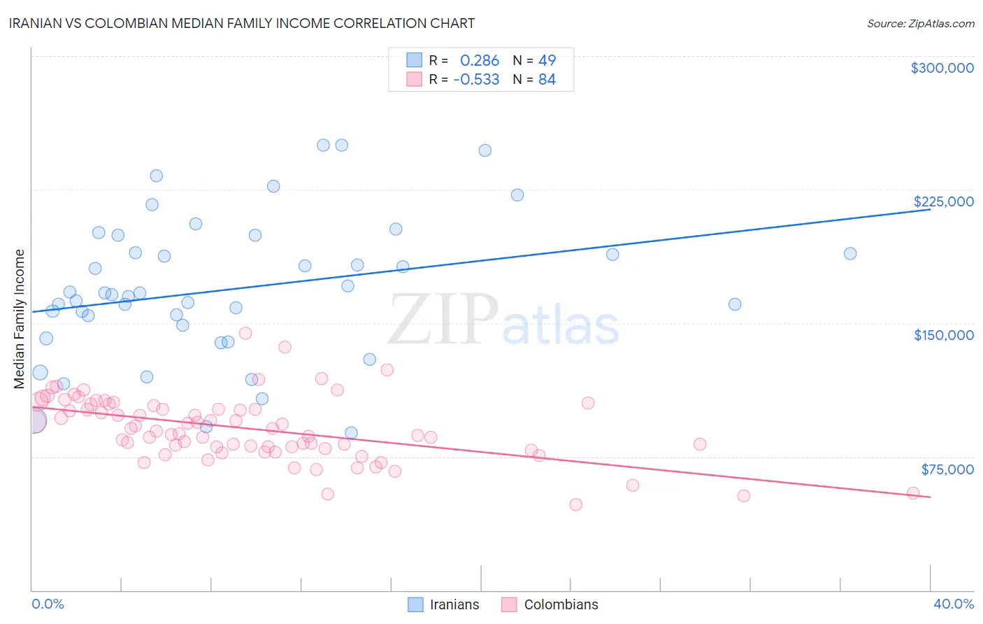 Iranian vs Colombian Median Family Income