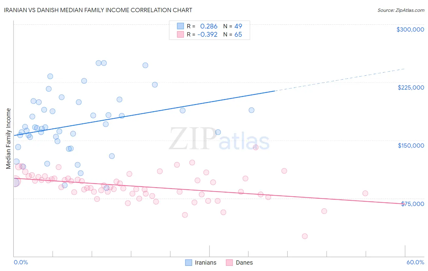 Iranian vs Danish Median Family Income