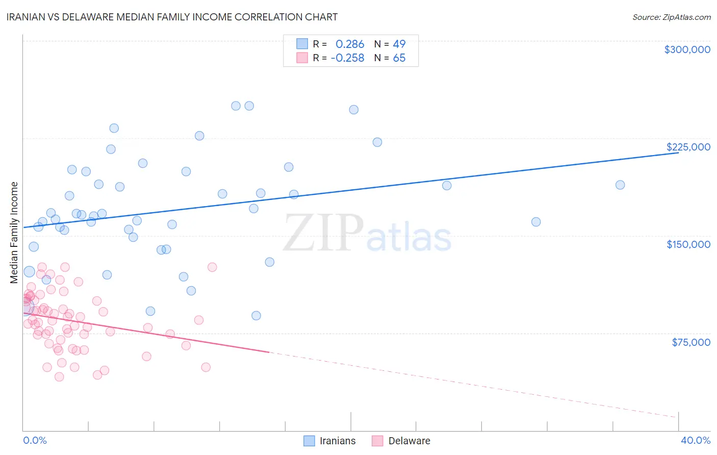 Iranian vs Delaware Median Family Income