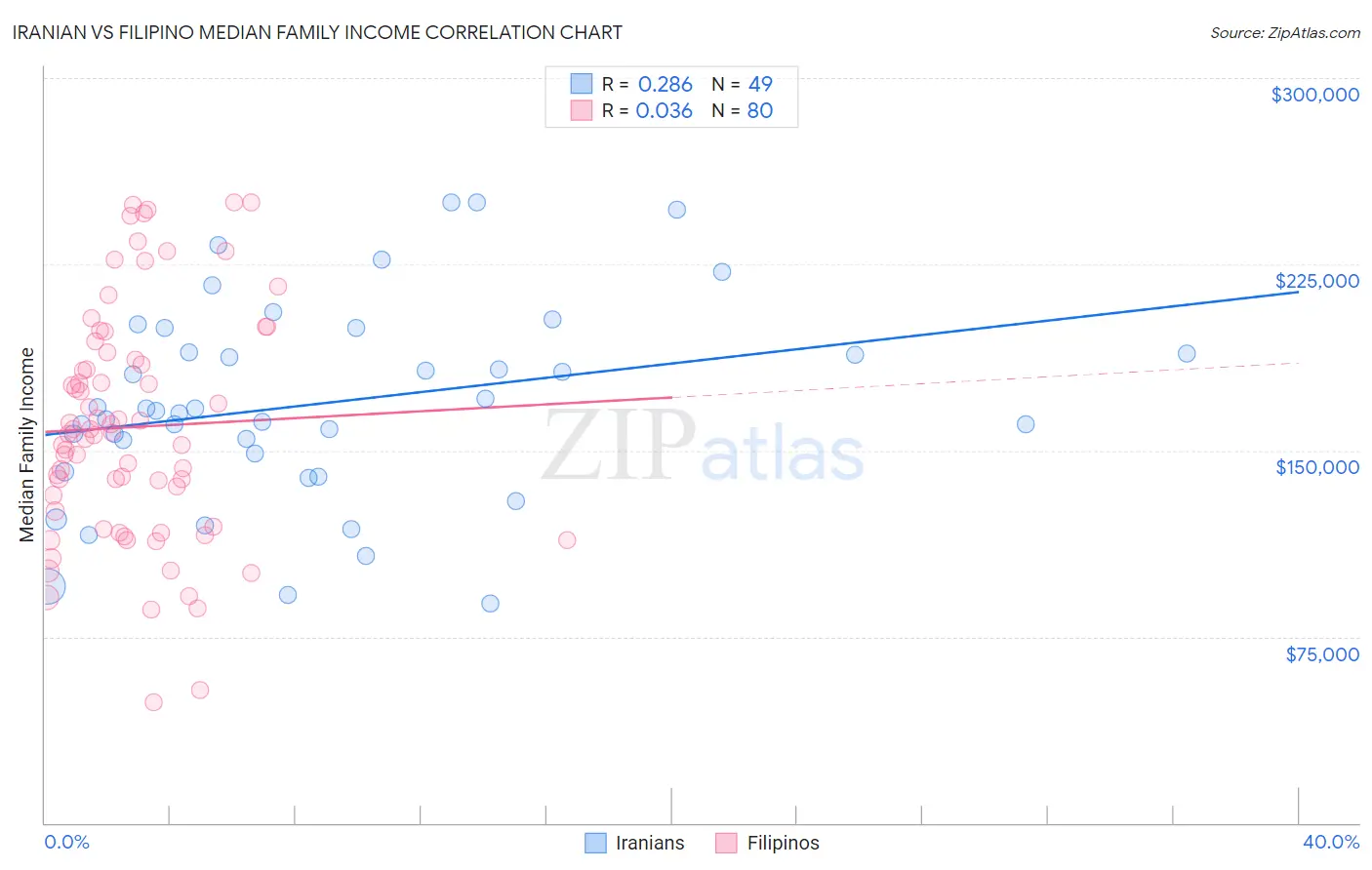 Iranian vs Filipino Median Family Income