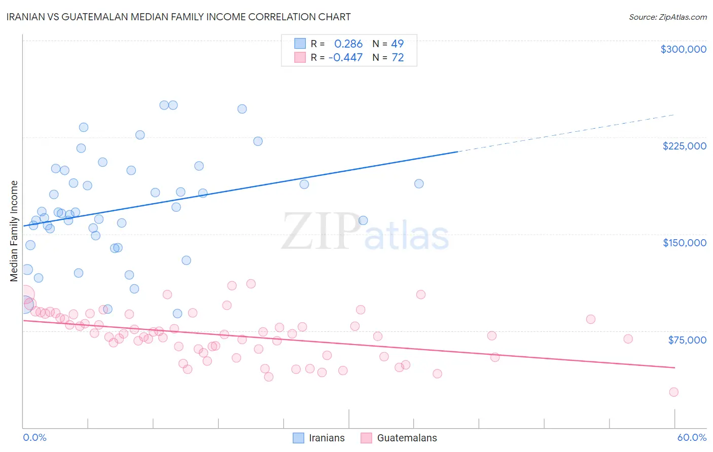 Iranian vs Guatemalan Median Family Income