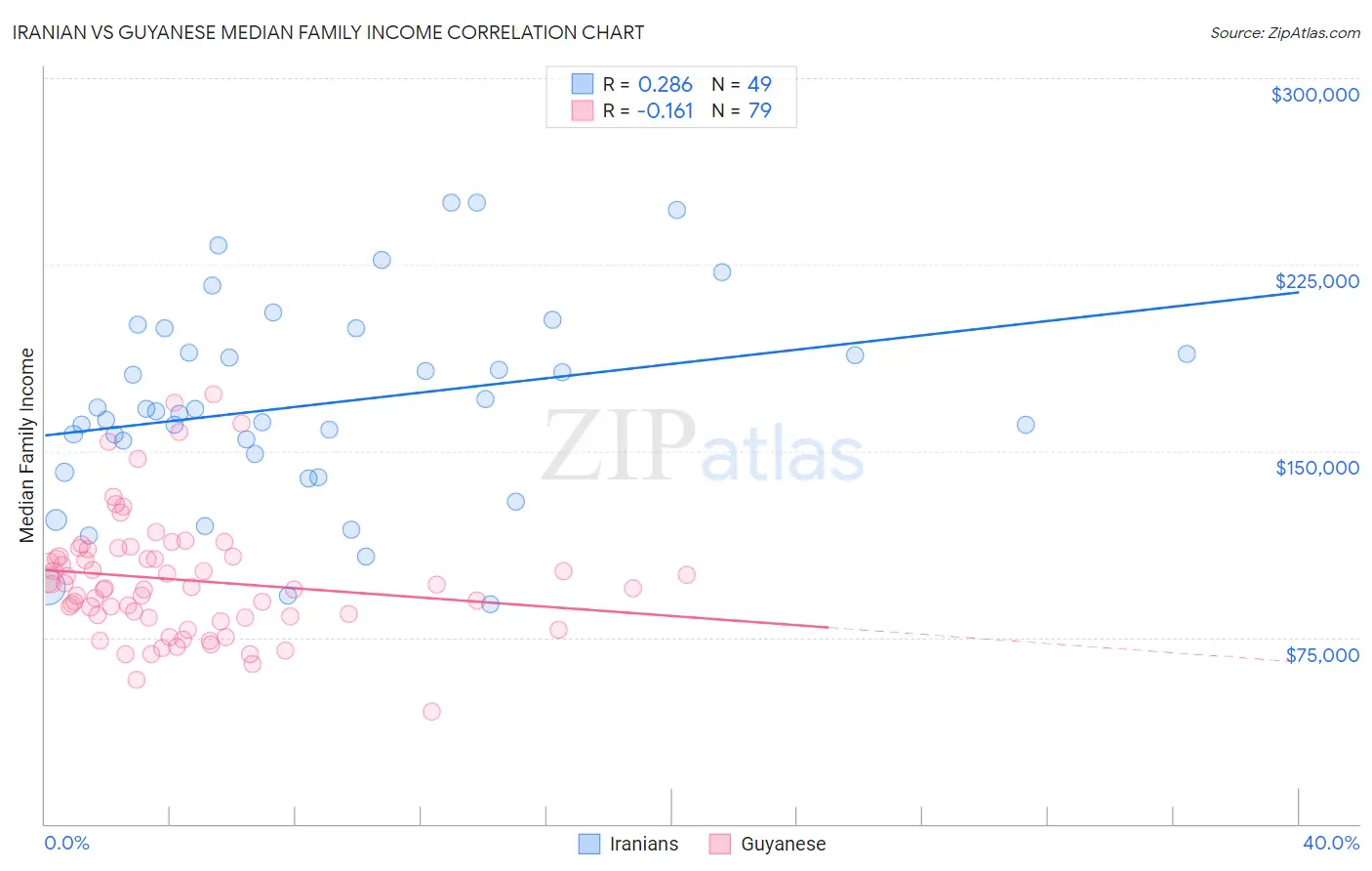 Iranian vs Guyanese Median Family Income