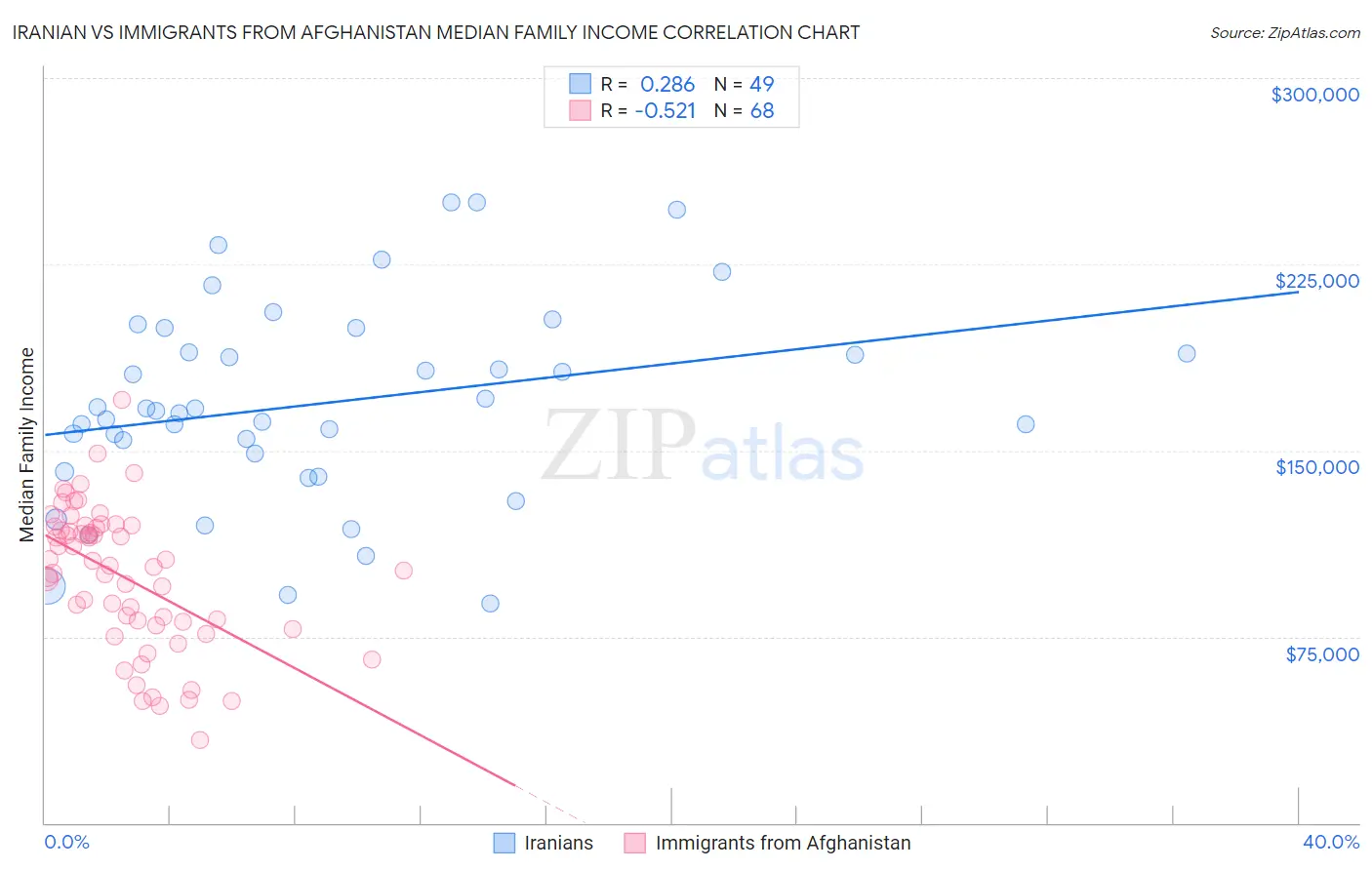 Iranian vs Immigrants from Afghanistan Median Family Income