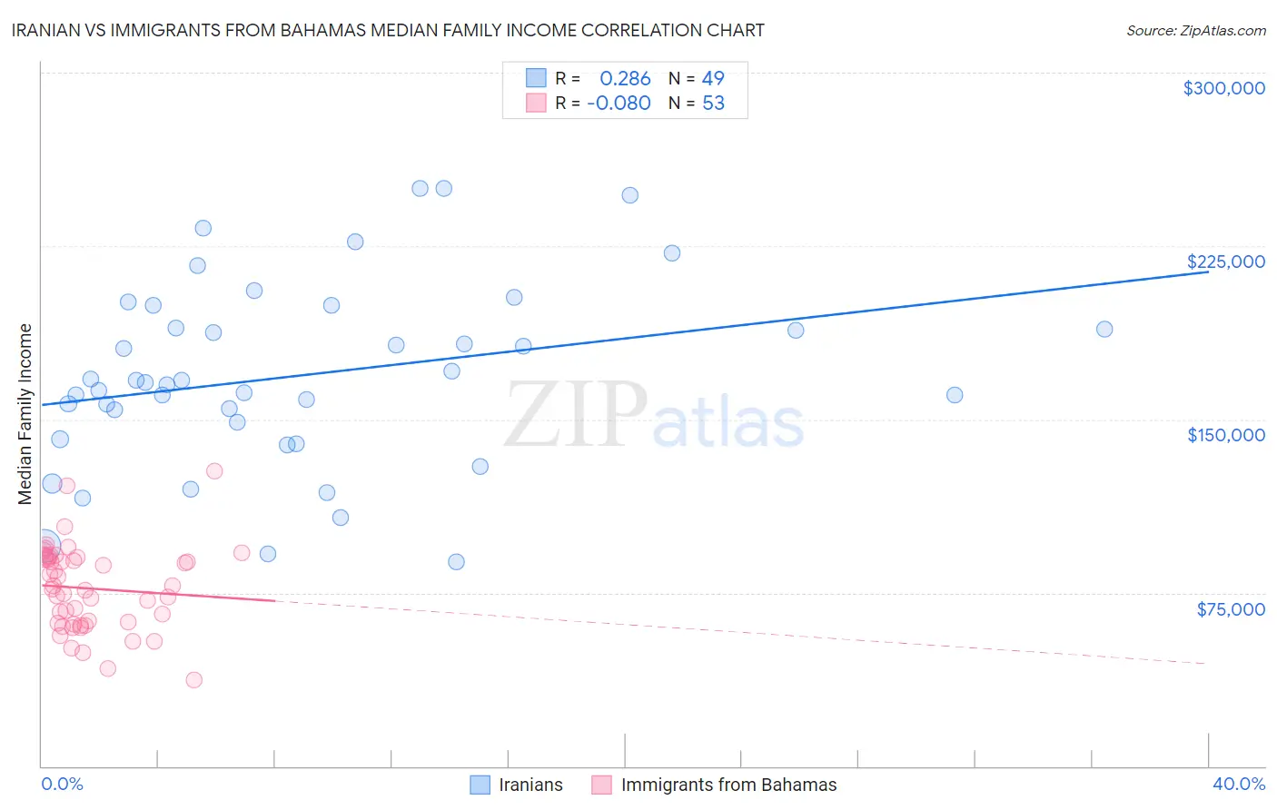 Iranian vs Immigrants from Bahamas Median Family Income