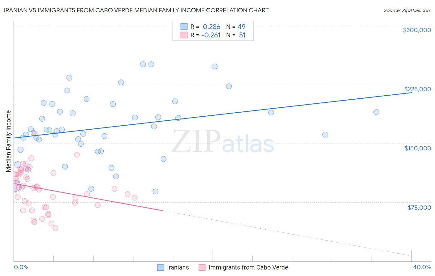 Iranian vs Immigrants from Cabo Verde Median Family Income