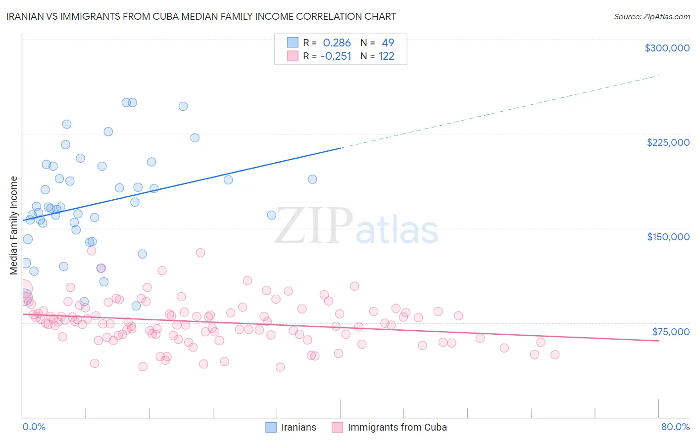 Iranian vs Immigrants from Cuba Median Family Income