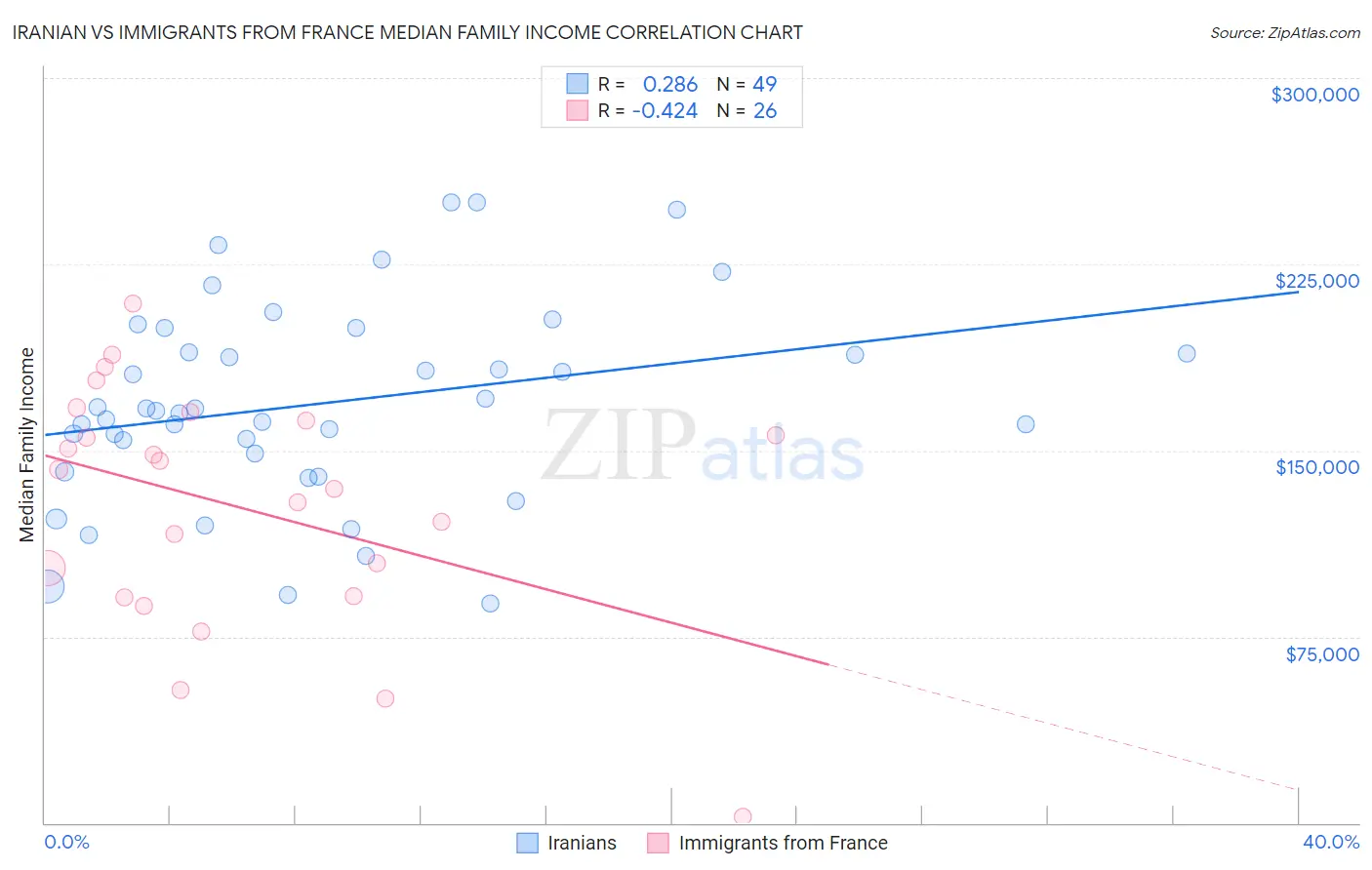 Iranian vs Immigrants from France Median Family Income