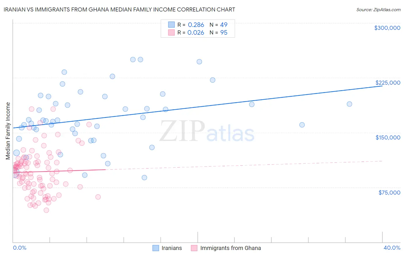 Iranian vs Immigrants from Ghana Median Family Income