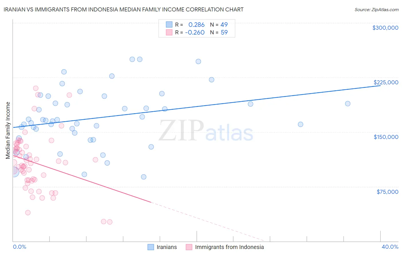 Iranian vs Immigrants from Indonesia Median Family Income