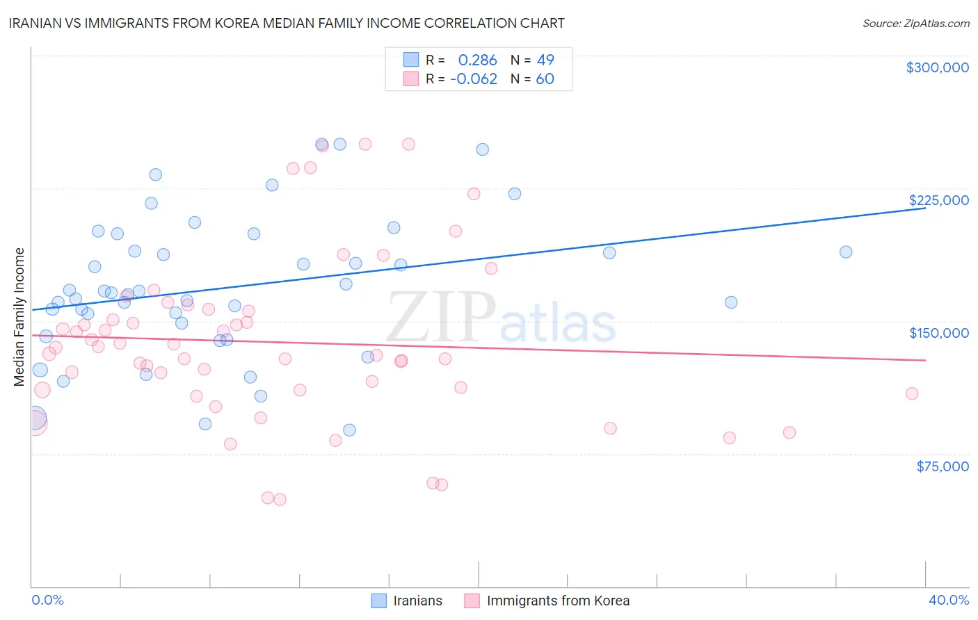 Iranian vs Immigrants from Korea Median Family Income