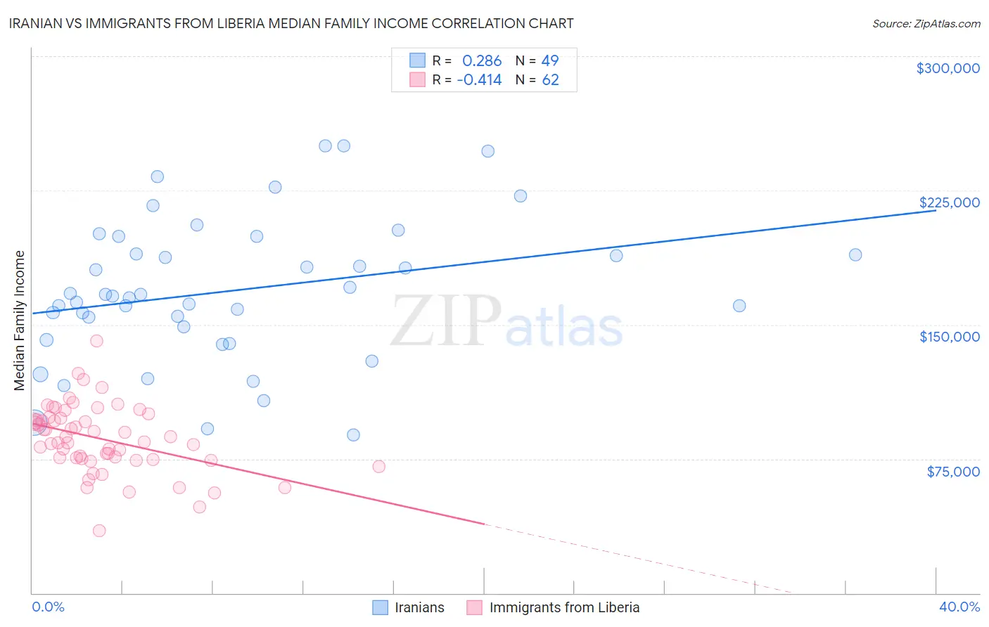 Iranian vs Immigrants from Liberia Median Family Income