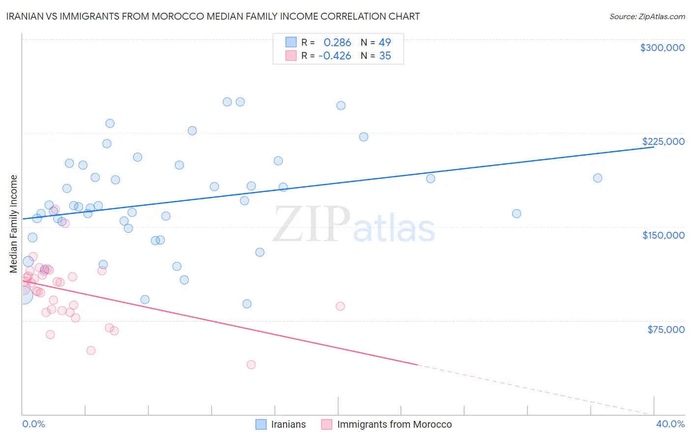 Iranian vs Immigrants from Morocco Median Family Income