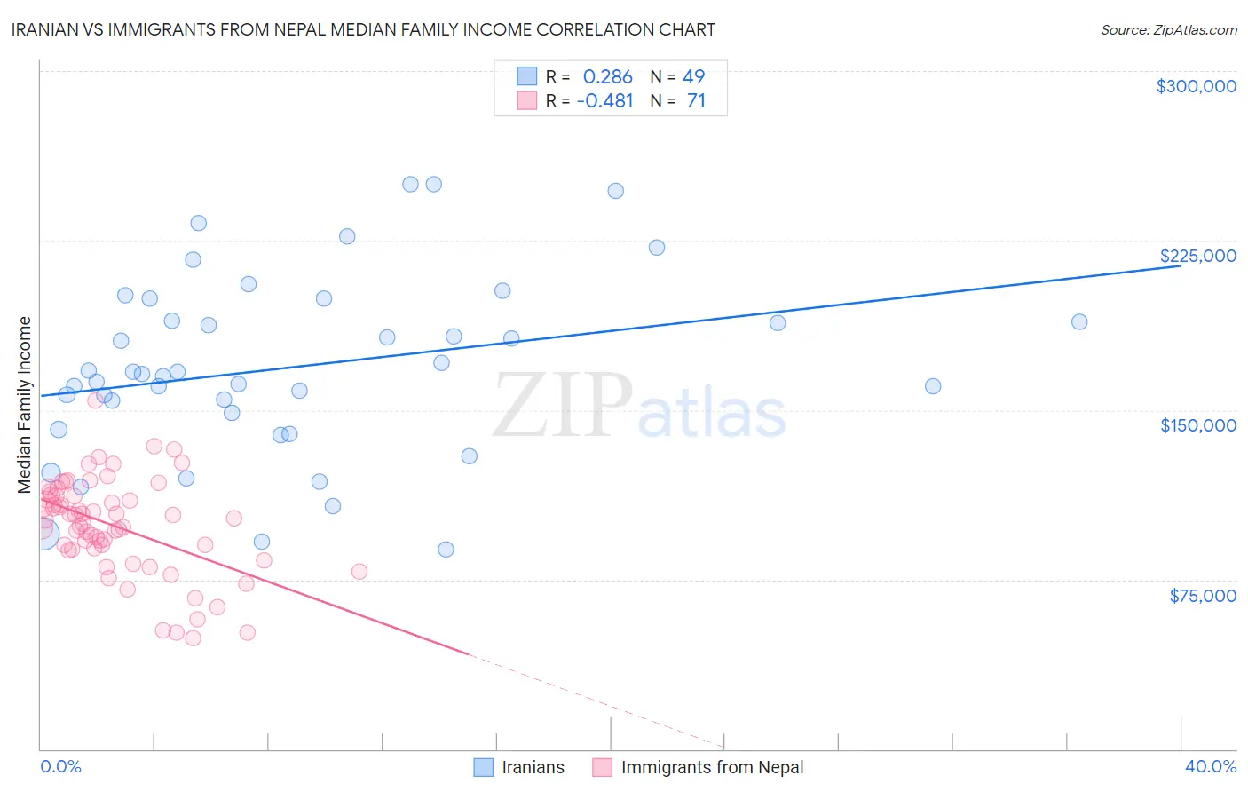 Iranian vs Immigrants from Nepal Median Family Income