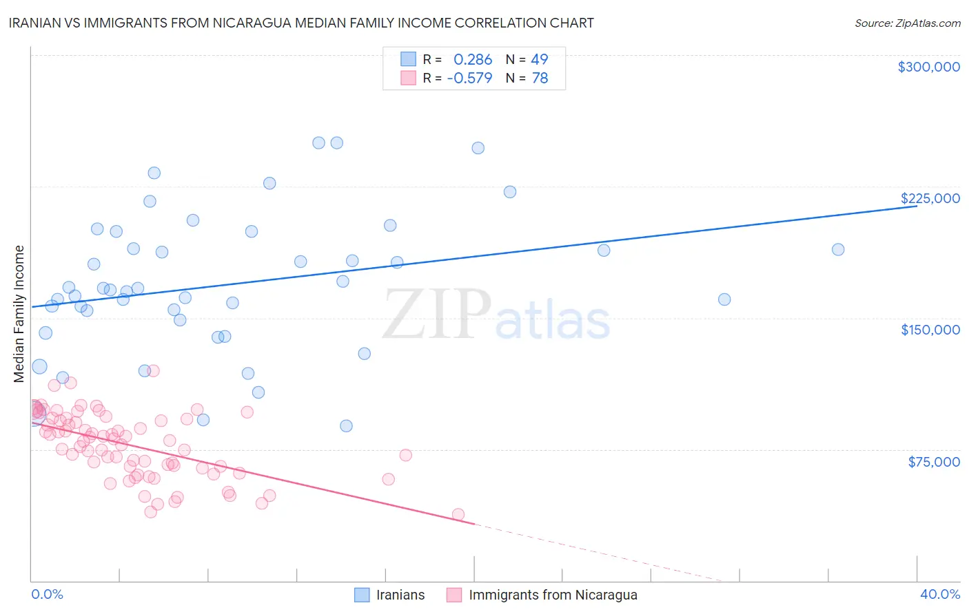 Iranian vs Immigrants from Nicaragua Median Family Income