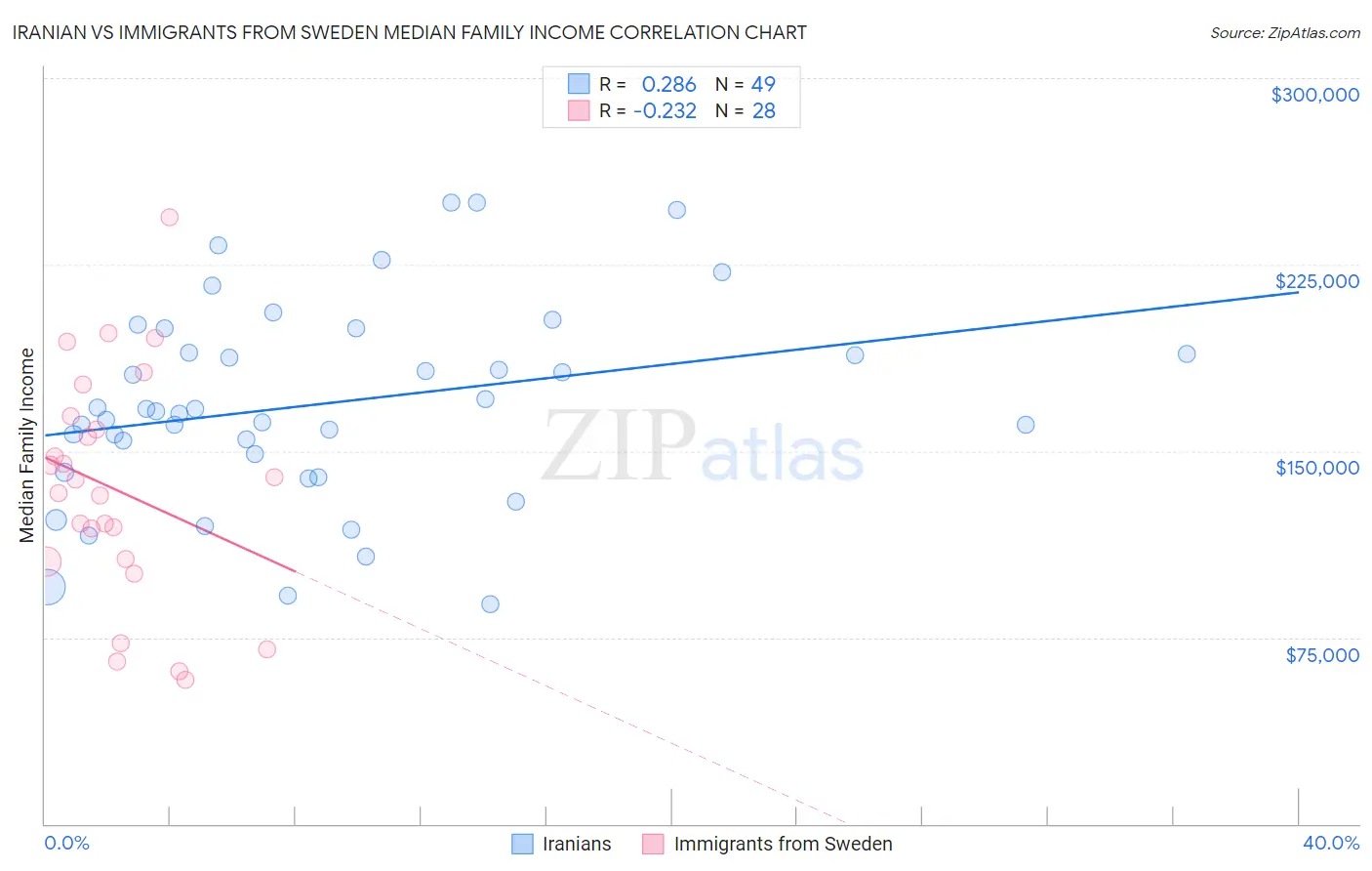 Iranian vs Immigrants from Sweden Median Family Income
