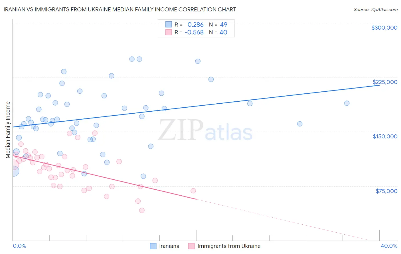 Iranian vs Immigrants from Ukraine Median Family Income