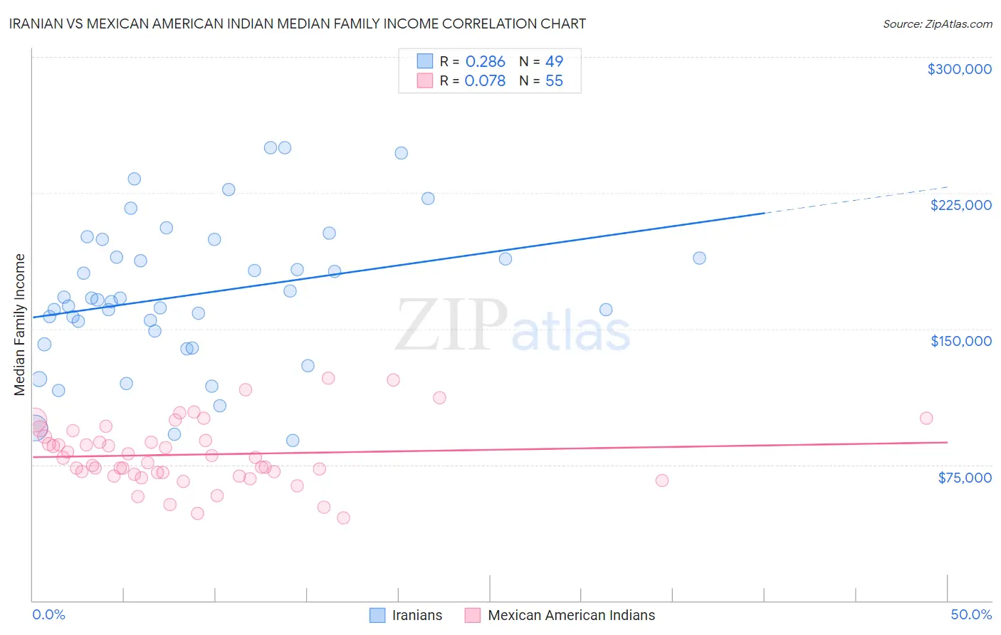 Iranian vs Mexican American Indian Median Family Income