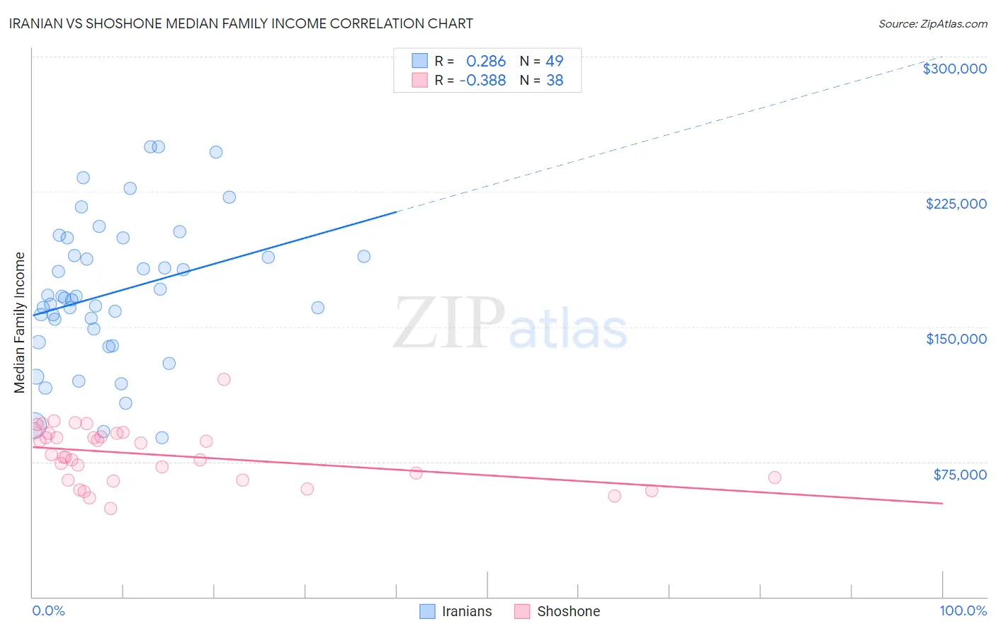 Iranian vs Shoshone Median Family Income