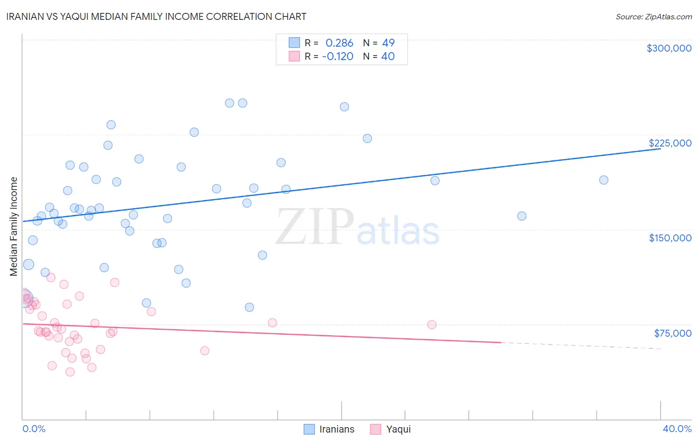 Iranian vs Yaqui Median Family Income