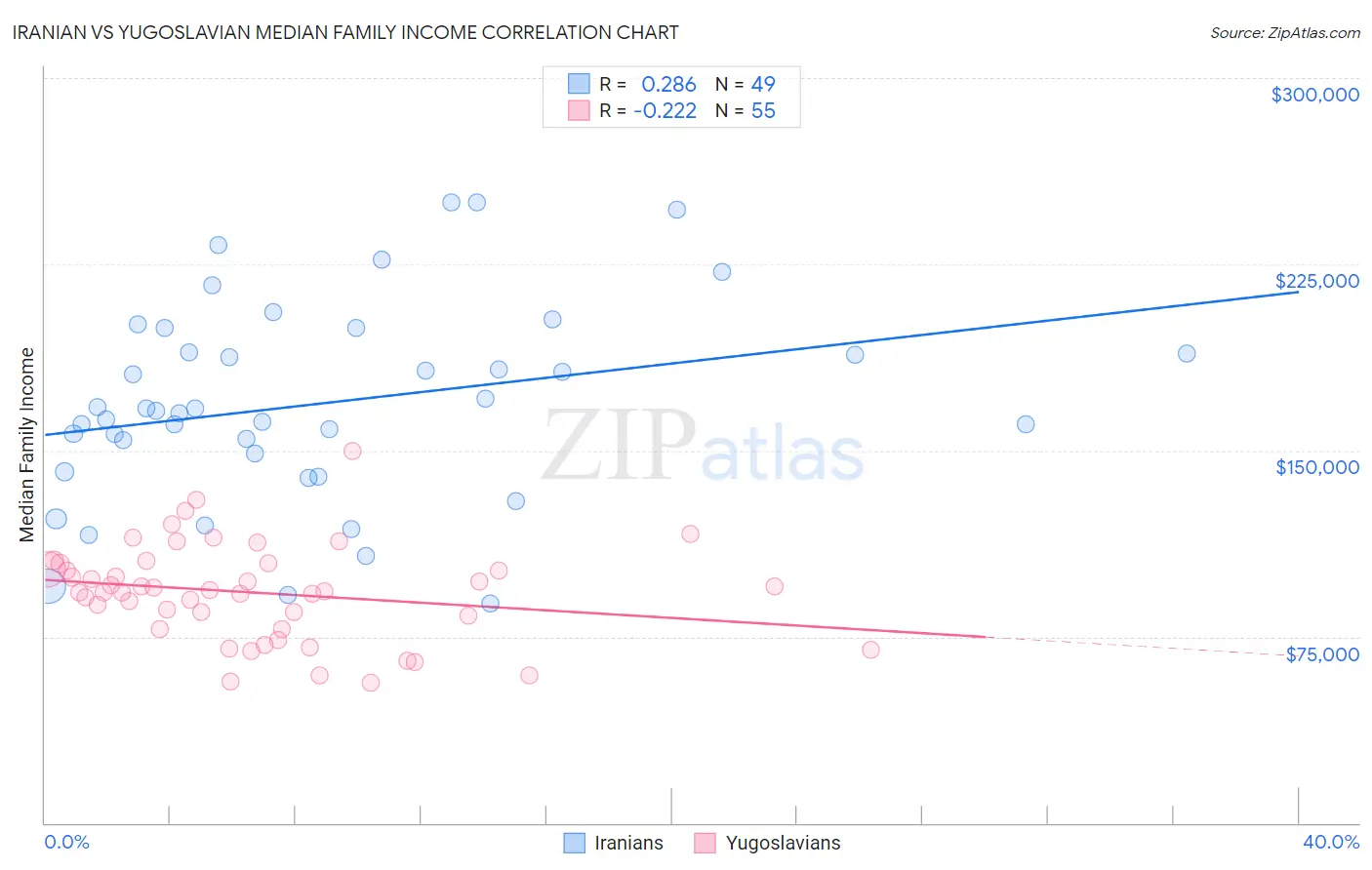 Iranian vs Yugoslavian Median Family Income