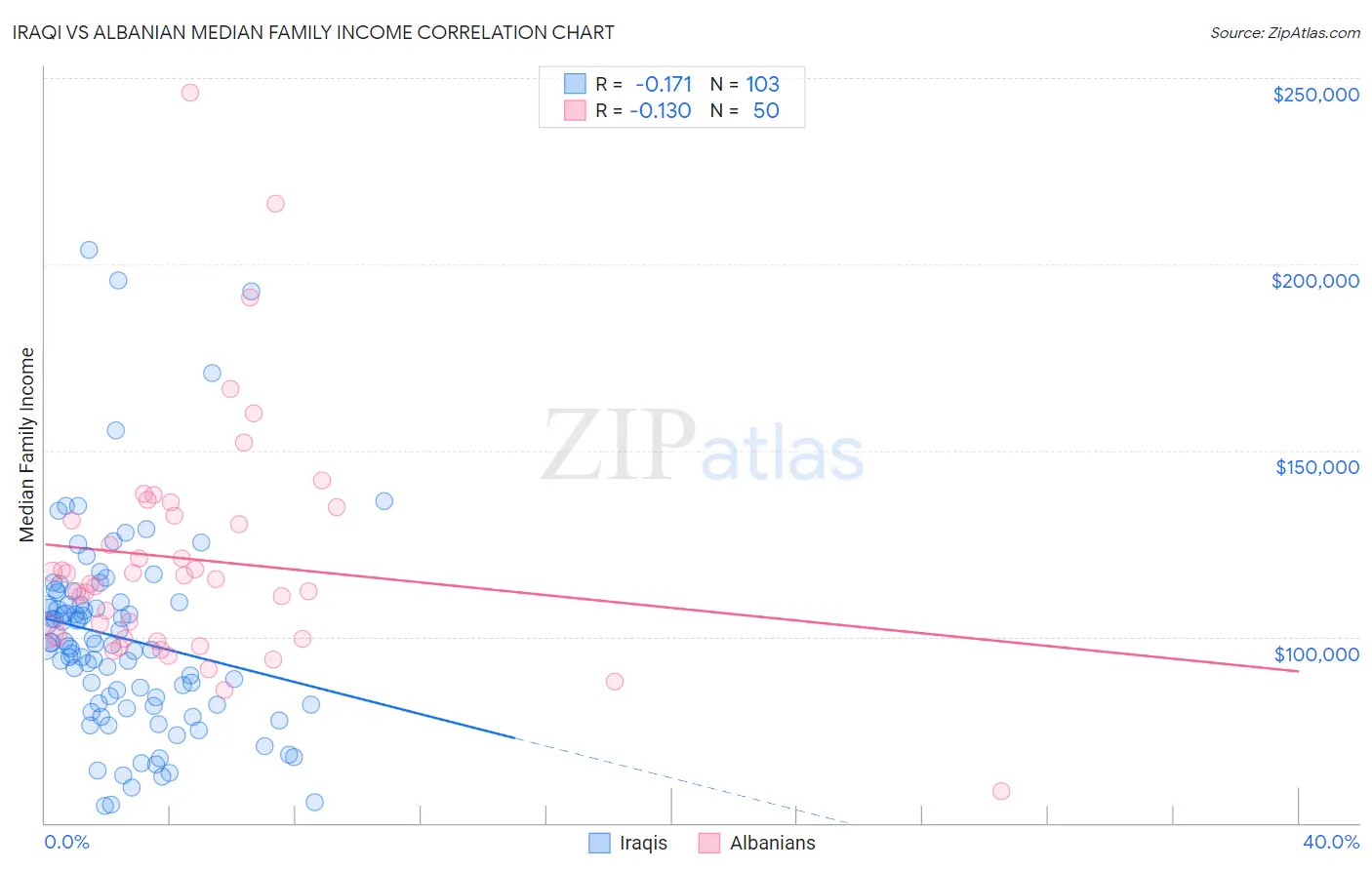 Iraqi vs Albanian Median Family Income