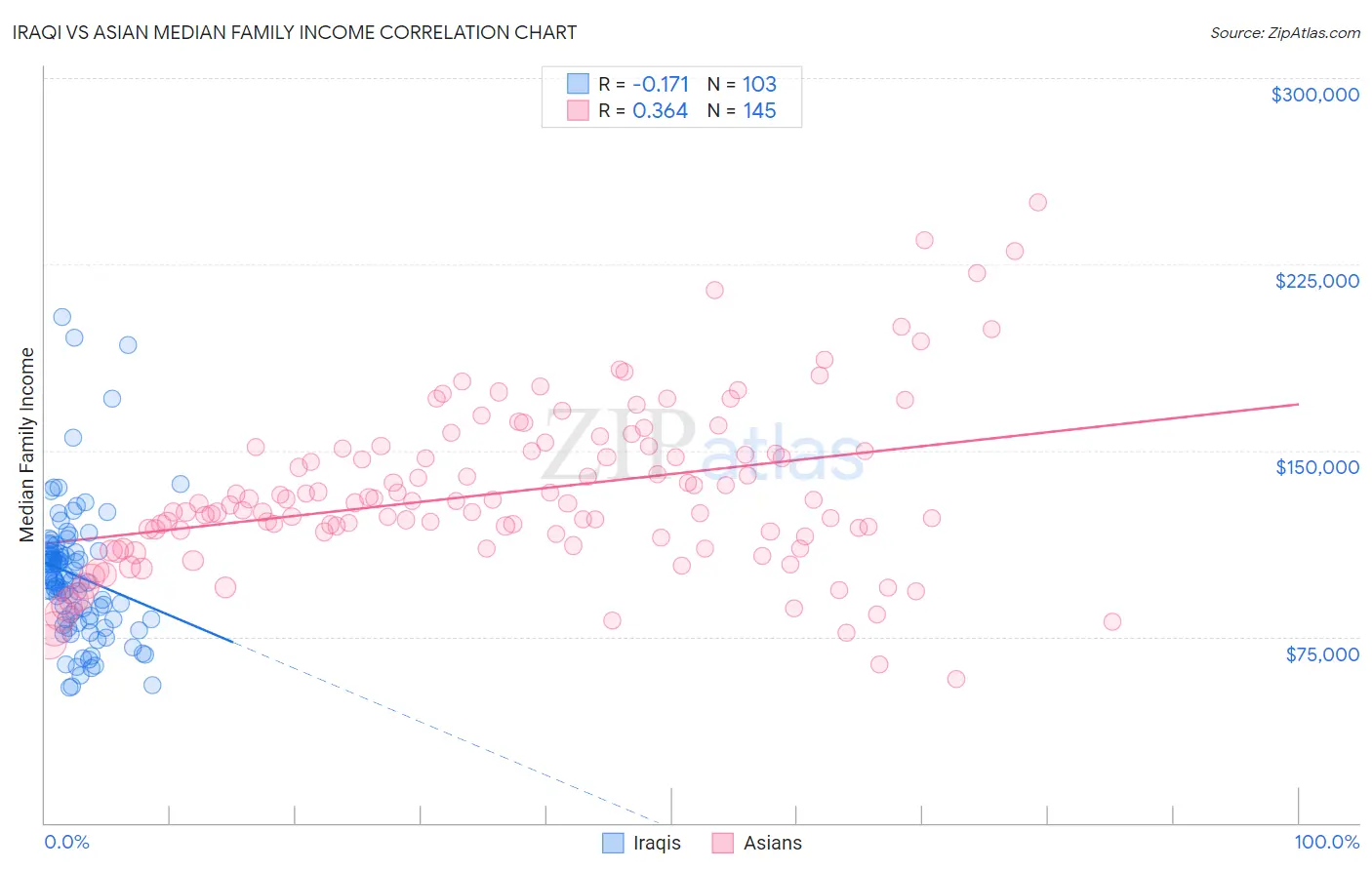 Iraqi vs Asian Median Family Income