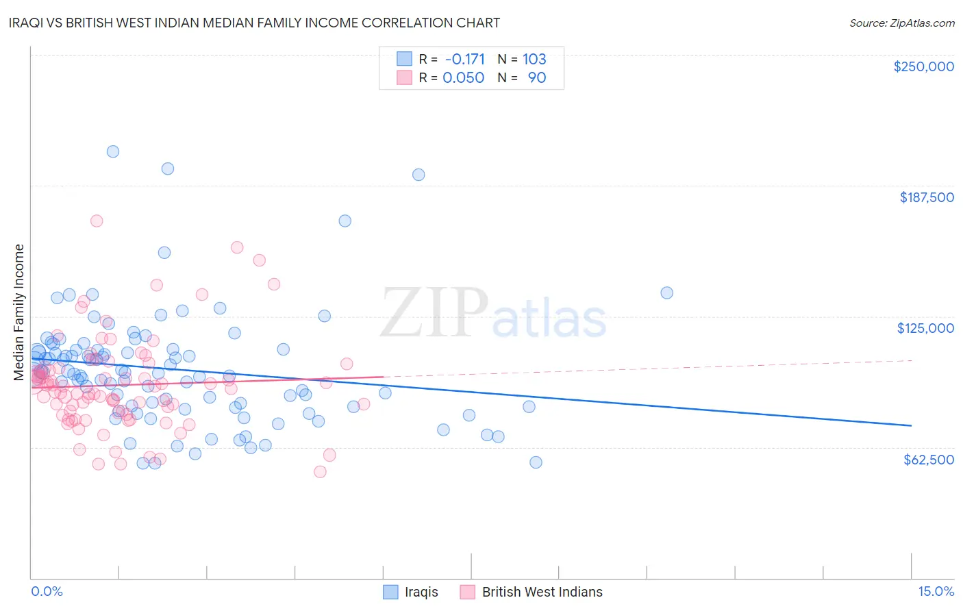 Iraqi vs British West Indian Median Family Income