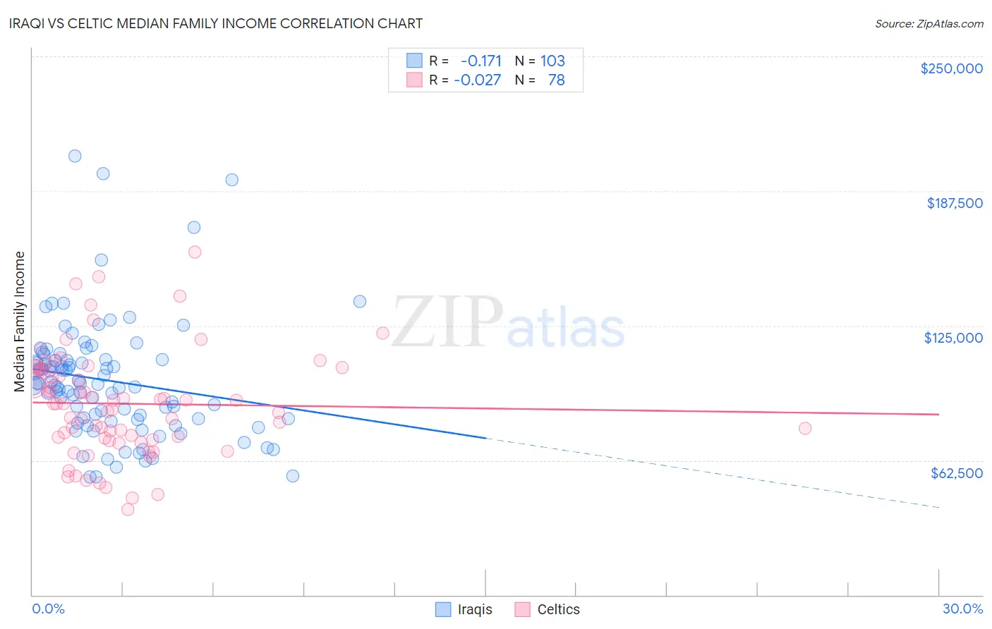 Iraqi vs Celtic Median Family Income