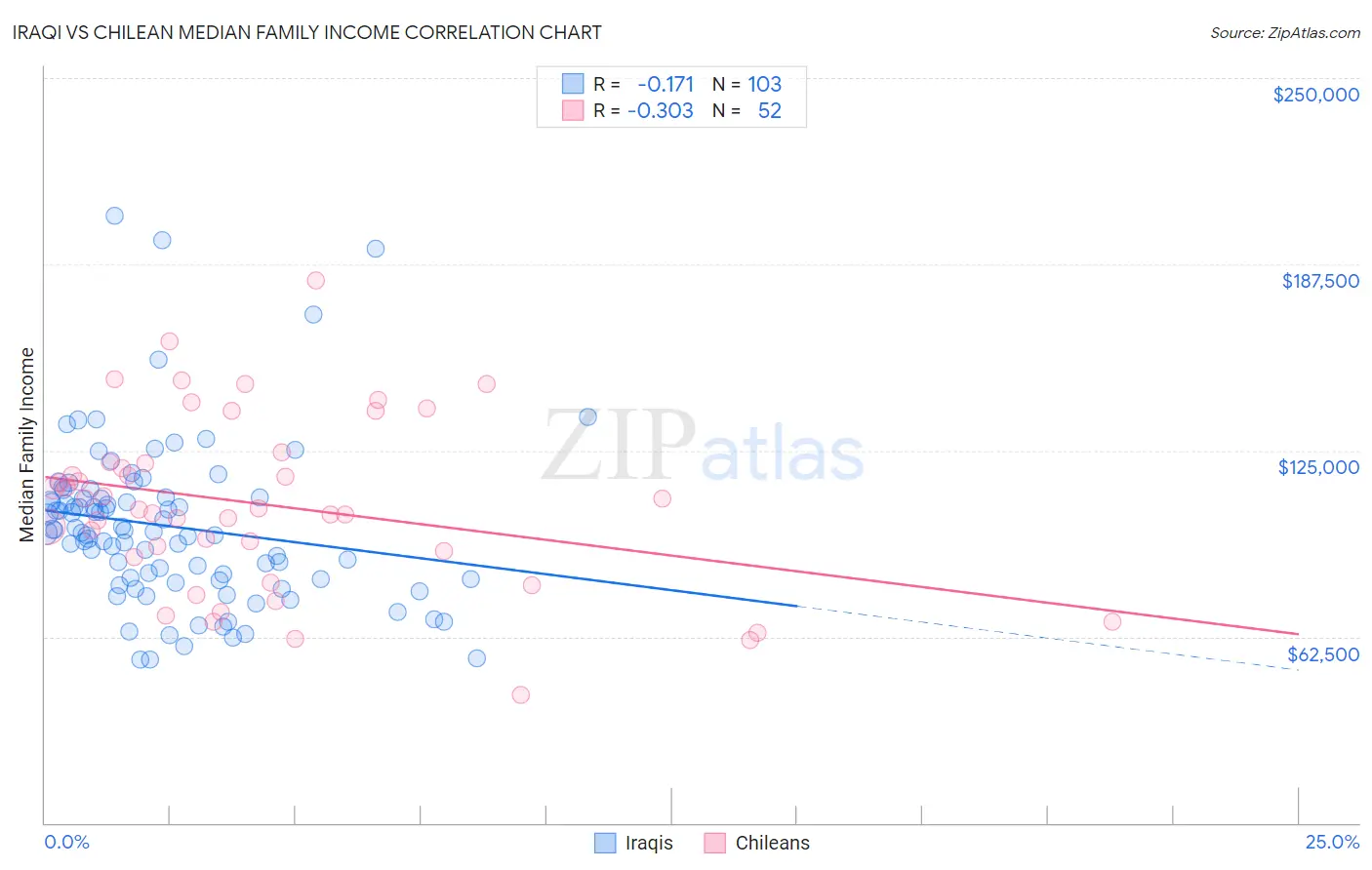 Iraqi vs Chilean Median Family Income