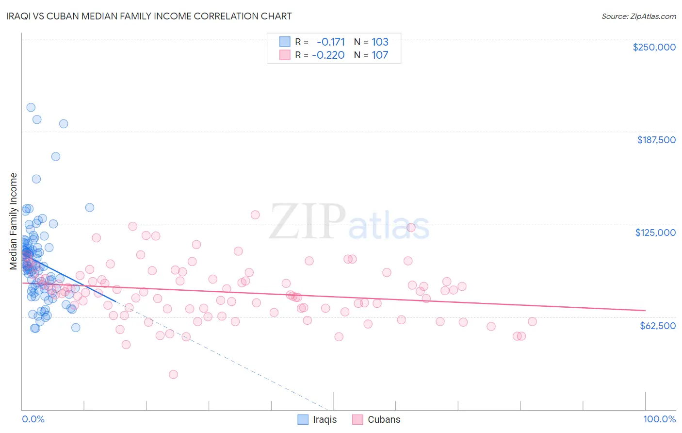 Iraqi vs Cuban Median Family Income