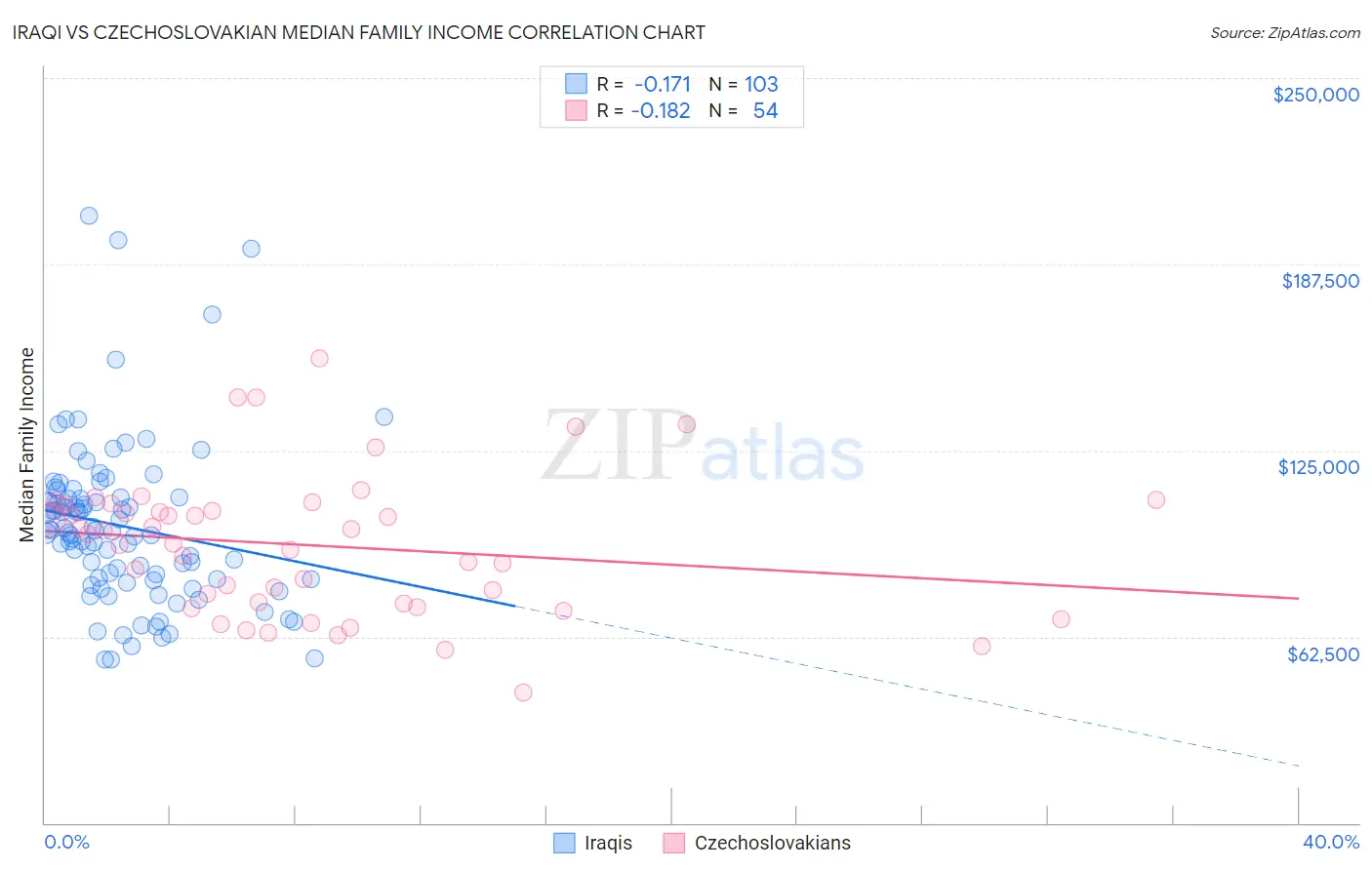 Iraqi vs Czechoslovakian Median Family Income